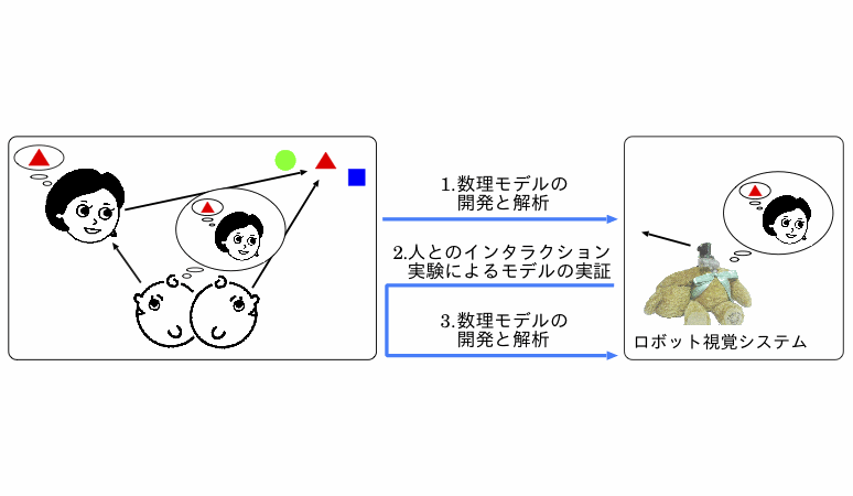 意図的な共同注視行動を獲得する人工システムの構築とその検証方法