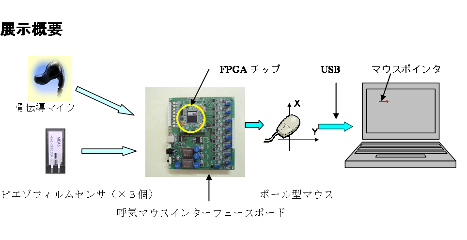 ピエゾフィルムセンサを用いた呼気マウスの開発