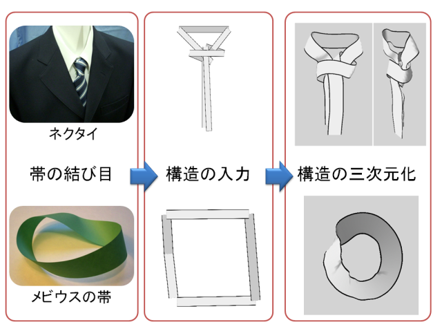 帯における結び目構造の入力のための抽象化モデルによる入力・表示インタフェース