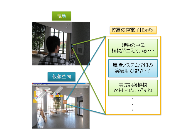 遠隔地から利用可能な位置依存コミュニケーション支援システムの研究