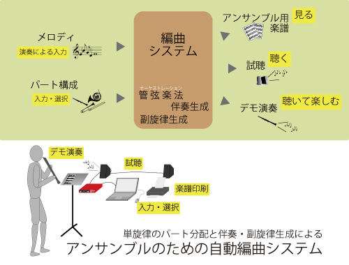 単旋律のパート分配と伴奏・副旋律生成によるアンサンブルのための自動編曲システム