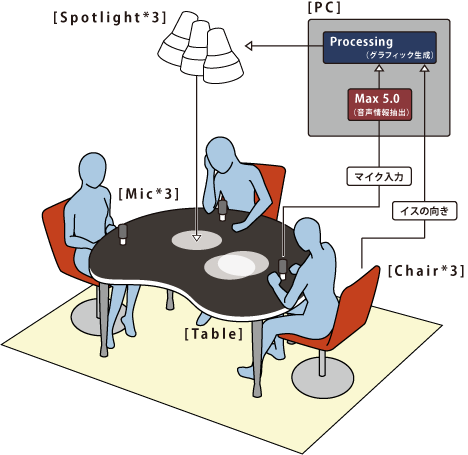 Sociable Spotlight：会話の場に参入する気ままなクリーチャ