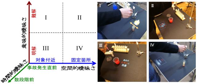 危険情報の提示による化学実験の安全技能向上支援原理の基礎検討