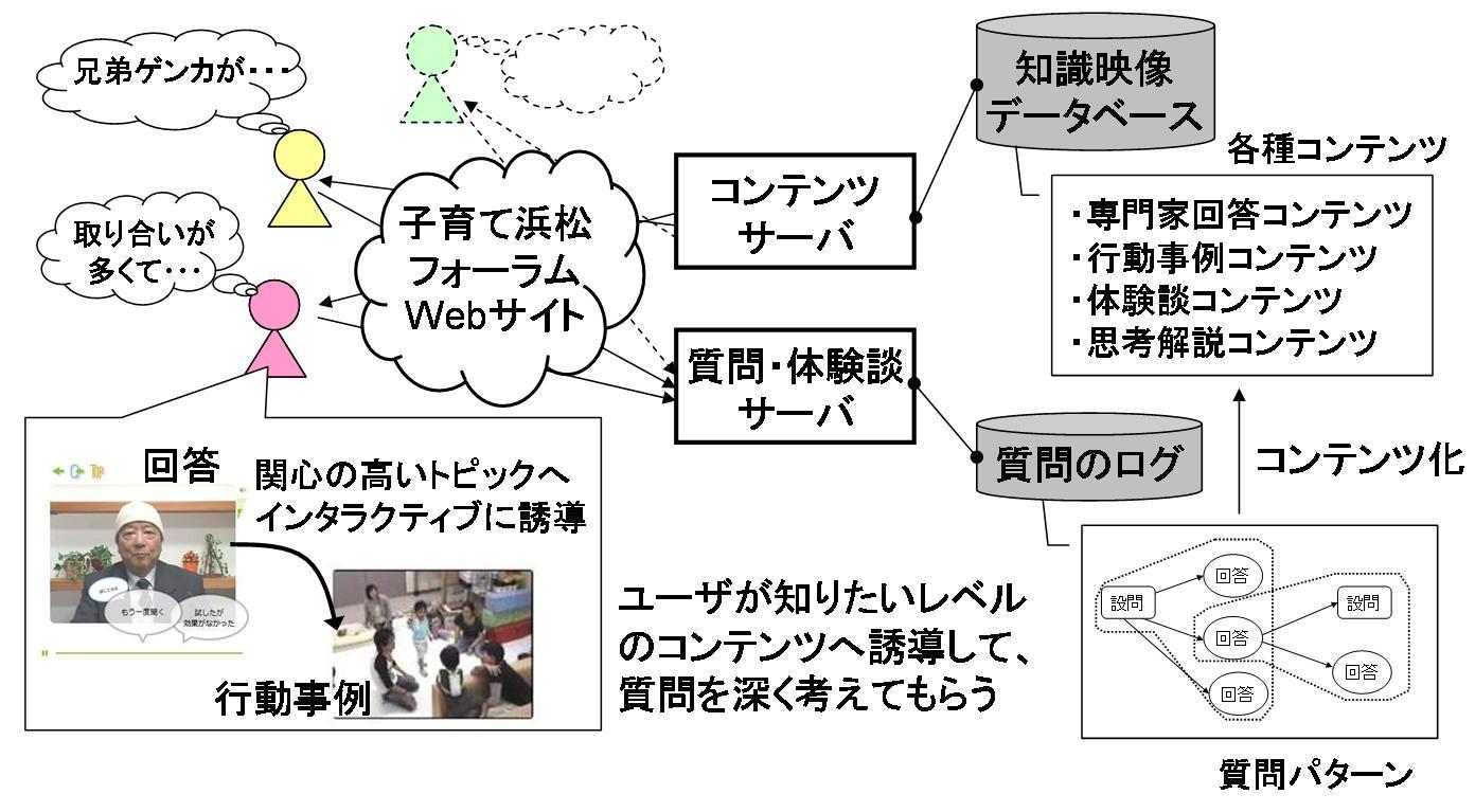 多視点コンテンツによるコーチングを機軸とした子育て支援システム