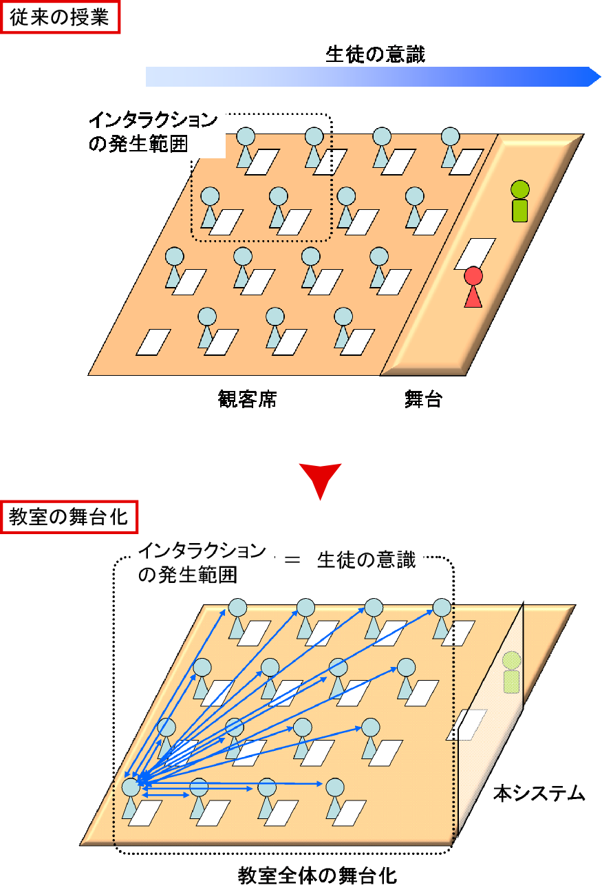 Practicing on Stage: デジタルペンシステムによる授業過程の見える化とインタラクションの増加