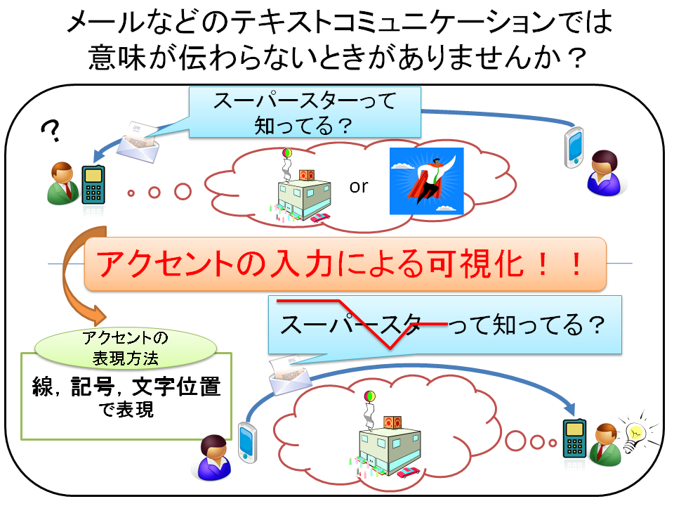 アクセント付加による豊かな表現が可能なテキストコミュニケーションの実現