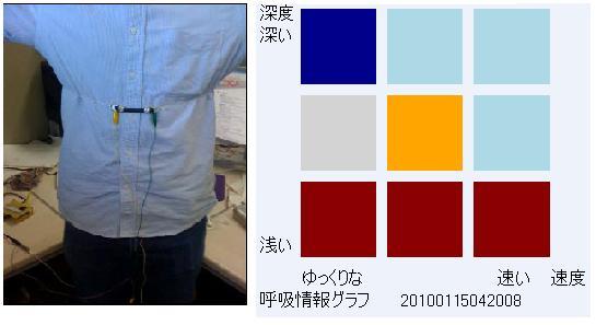 呼吸変動情報を用いた心理状態アウェアネス伝達の試み