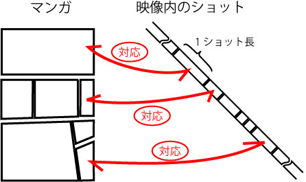 マンガを原作とする映像のシーン対応に関する一考察