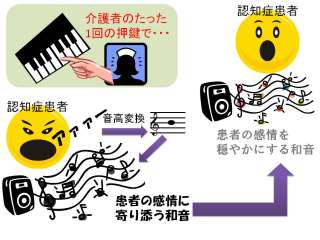 認知症患者の常同言語や発声に伴奏づけして患者の感情を静穏化するシステムの提案