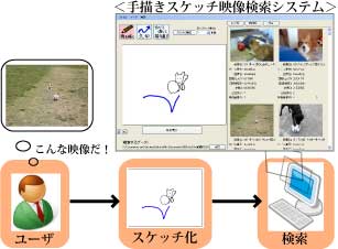 移動物体と背景の描画による手描きスケッチ映像検索システム