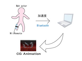 加速度センサを用いた能のインタラクティブ演出