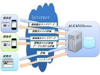 動画像と加速度データを用いた行動情報共有システム