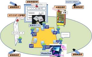 参加者の非言語インタラクションと協調的アノテーションに基づくミーティングキャプチャシステム