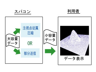 Strip-Based Unfoldingに基づく3次元データ圧縮