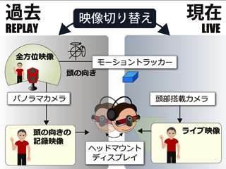 代替現実：「いま・ここ」を体験するＶＲシステム