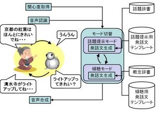 高齢者対話インタフェース－ユーザの聴き手になる音声対話インタフェース－