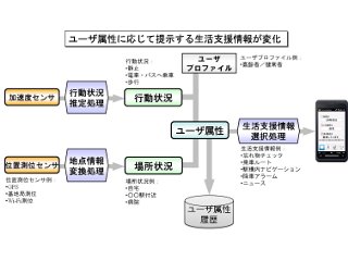 ユーザ属性に応じた生活支援情報提示を行うエージェントシステム