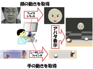 身体動作再現アバタによる存在感共有