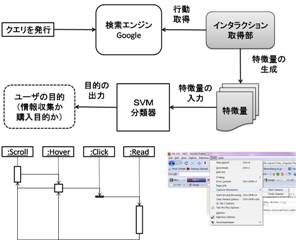 インタラクション・シーケンスに着目したユーザの商品検索 の目的の抽出に関する検討と実装