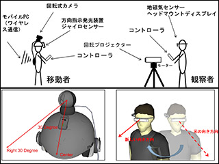 回転式カメラと没入空間による擬似共同外出感覚の実現