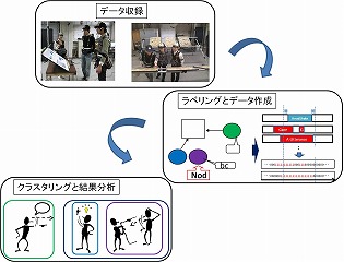 異なる会話環境におけるうなずきの機能分析