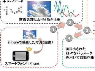 画像の特徴を用いたメロディ自動生成システムの提案