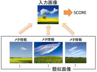 ウェブ上の類似画像に付加されたメタ情報に基づく画像スコアリング