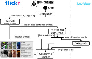 勝手に絵日記: 実世界集合知を利用したライフログ自動生成システムの実装とインタラクションの提案 (001)