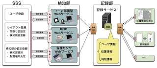 屋内位置情報サービス開発支援環境の構築 (090)