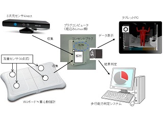 高齢者の歩行機能診断を目的とした運動特徴量計測 (095)