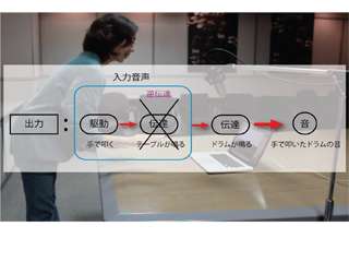 身の回りのものに任意の音色を割り当てて演奏可能な電子楽器インターフェース 〜 Possessing Drums 〜 (105)