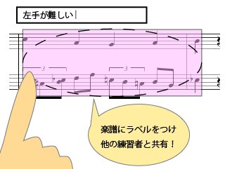 BondScore：連帯感醸成によるピアノ独習者のための練習動機づけ支援システム (143)