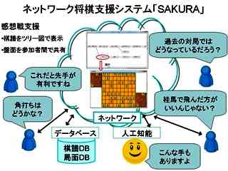 ネットワーク将棋支援システム「SAKURA」の感想戦インタフェース (167)