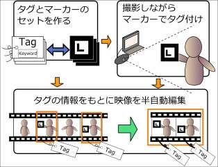 撮影時におけるマーカーを利用したタグ付けによる映像制作支援システム (169)