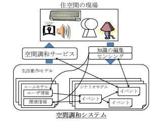 高齢者の生活動作モデルを用いた空間調和サービス (181)