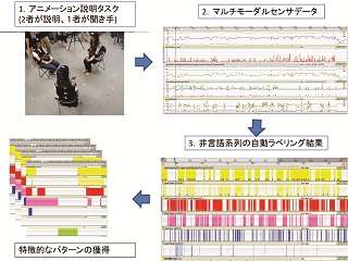 非言語パターンの自動抽出による状況説明会話における言い淀みシーンの分析 (197)