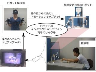 人と違う自由度のロボットと人はどう対話するか：人-ロボット間のインタラクションデザイン再考 (043)