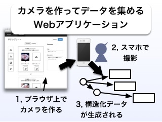 Kotoli: テンプレートカメラを用いた構造化データ作成支援システム (116)