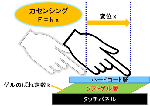 ゲルのせん断変形を用いたタッチパネルにおける水平方向力入力 (076)