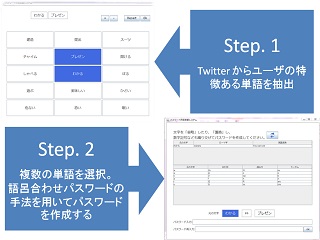 TweetPass: ツイートから想起性と安全性の高いパスワード作成を支援するシステムの提案 (154)