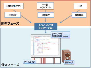 分散開発のための手書き注釈ログの俯瞰によるプログラム理解支援 (193)