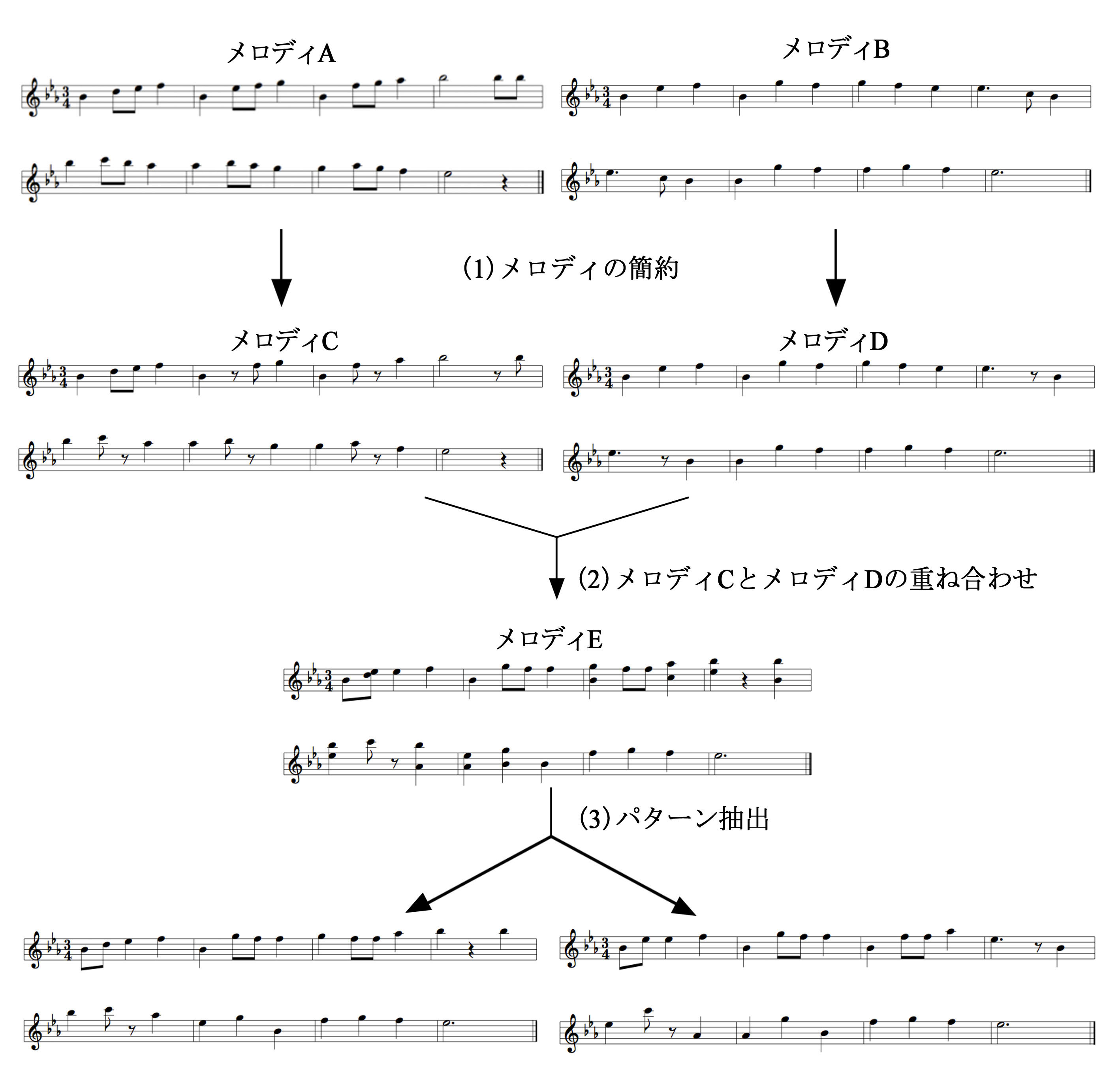 メロディモーフィング手法を用いた初学者向けの作曲支援システムの研究 (211)