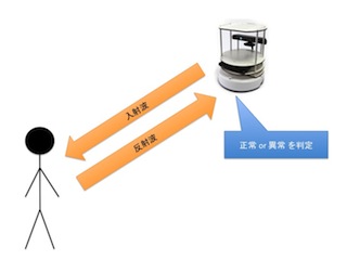 自走式ロボット及び人感センサを用いた独居老人異常検知システムの開発 (217)