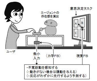 ユーザの不覚筋動を利用した意思決定支援システム (071)