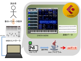 自動演奏において音のパラメータを操作する演出者の再現と再現性の評価 (202)