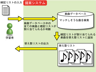 暗記学習のための替え歌自動生成システム (047)